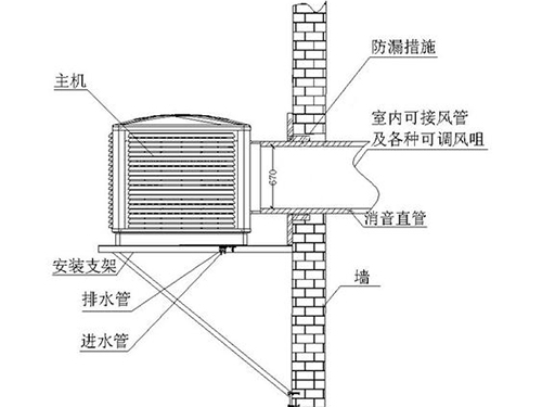 安装方式